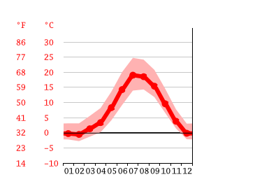 Grafico temperatura, Incline