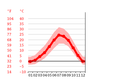 Grafico temperatura, Virginia City