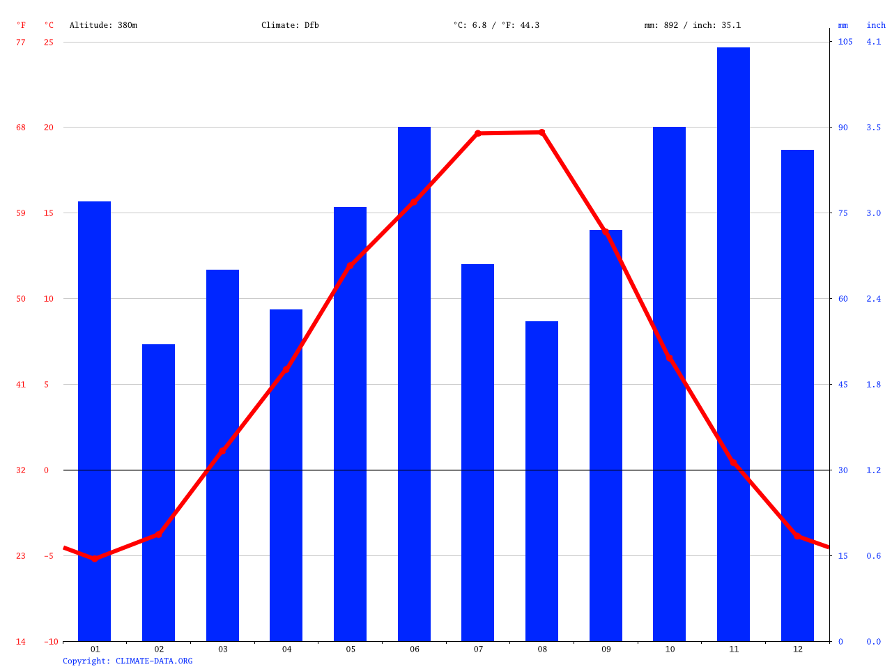 Sorrento climate Average Temperature, weather by month, Sorrento