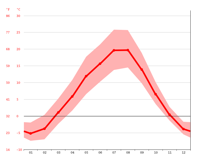 Sorrento climate Weather Sorrento & temperature by month