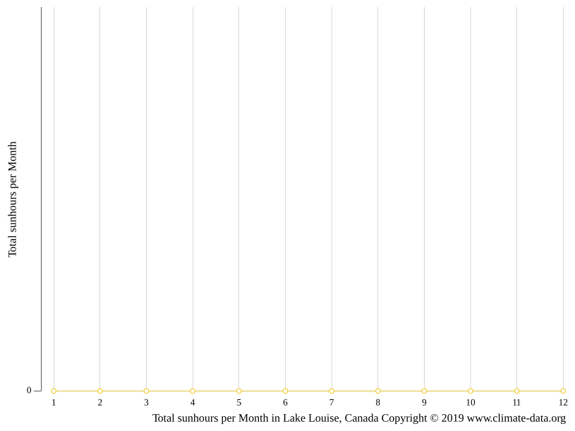 Lake Louise climate Average Temperature, weather by month, Lake Louise