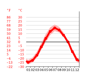 Grafico temperatura, Yellowknife