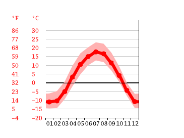 Grafico temperatura, St. Albert