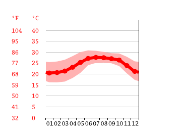 Grafico temperatura, Mazatlán