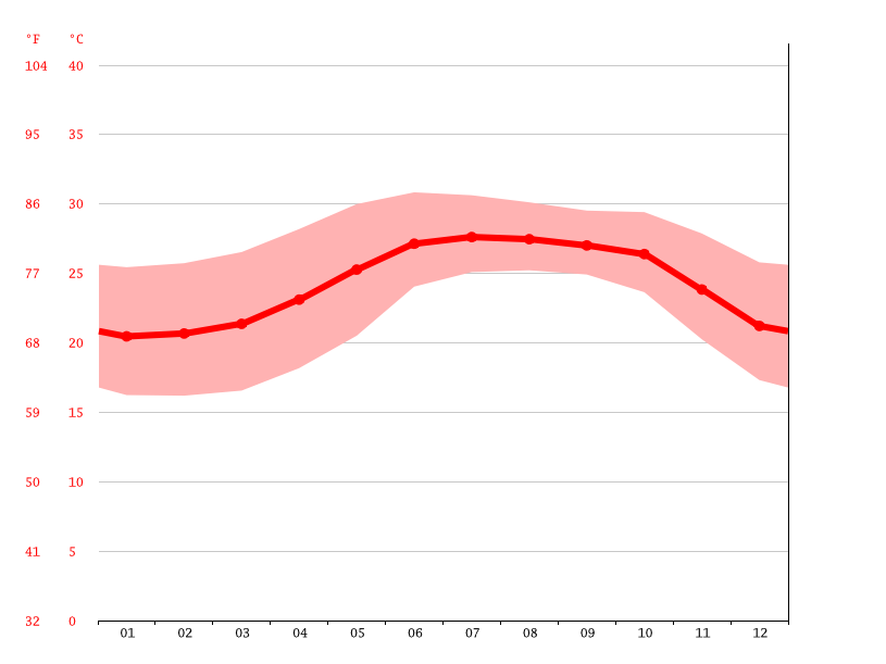 Mazatlán climate Average Temperature, weather by month, Mazatlán