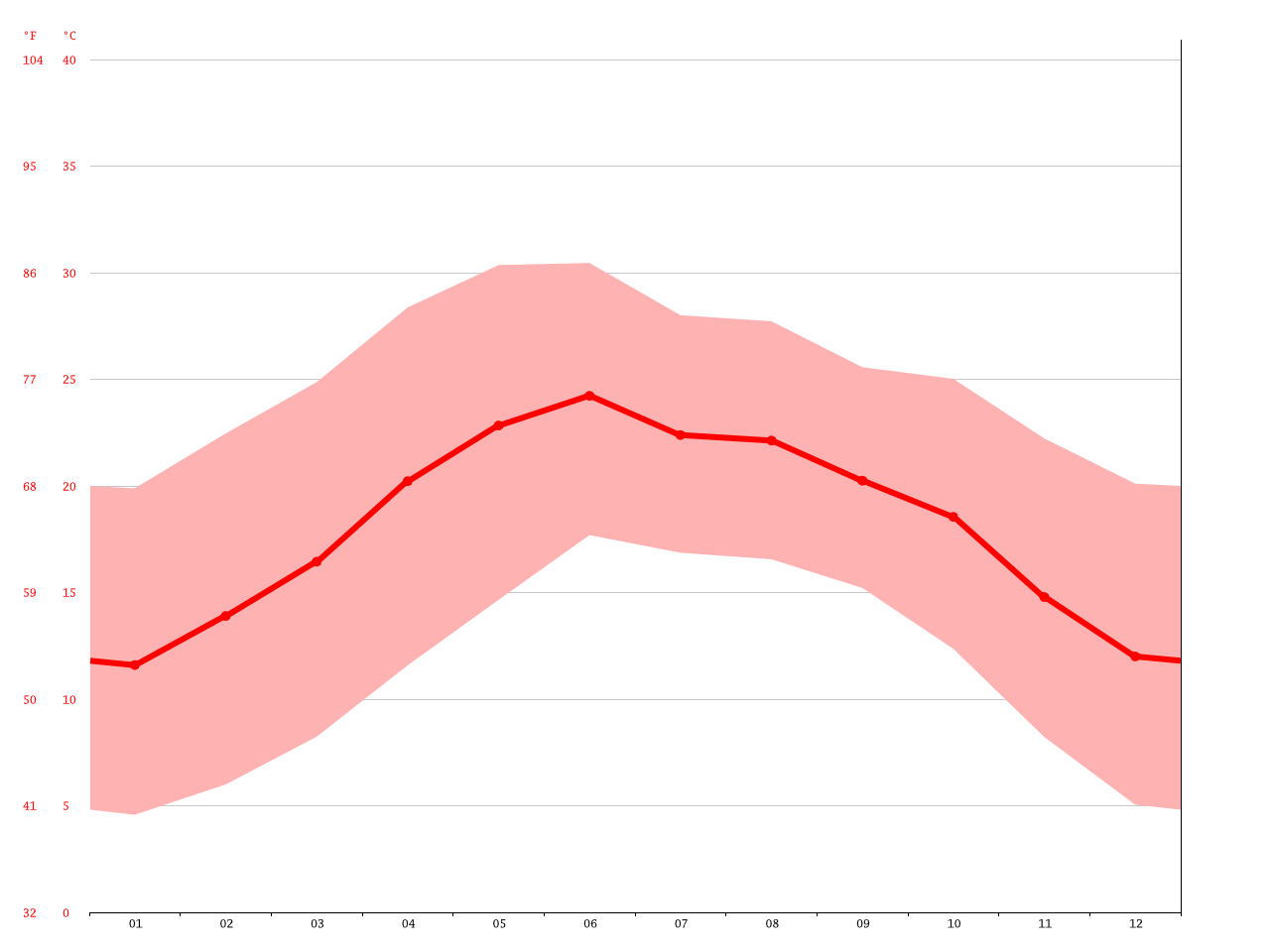 Cuba climate Average Temperature, weather by month, Cuba weather