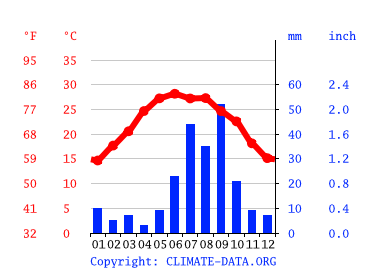 Grafico clima, Torreón