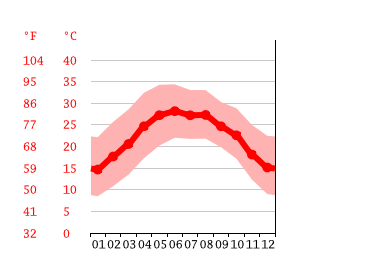 Grafico temperatura, Torreón
