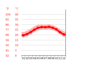 Diagrama de temperatura, Ciudad Madero
