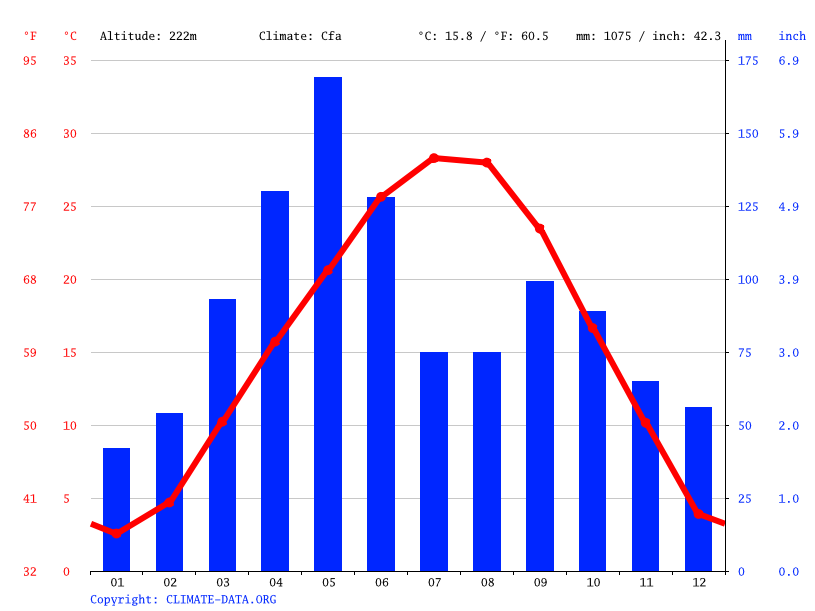Bartlesville climate Temperature Bartlesville & Weather By Month