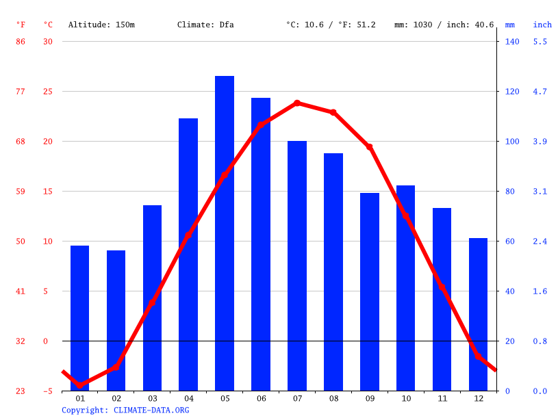 Ottawa climate Weather Ottawa & temperature by month