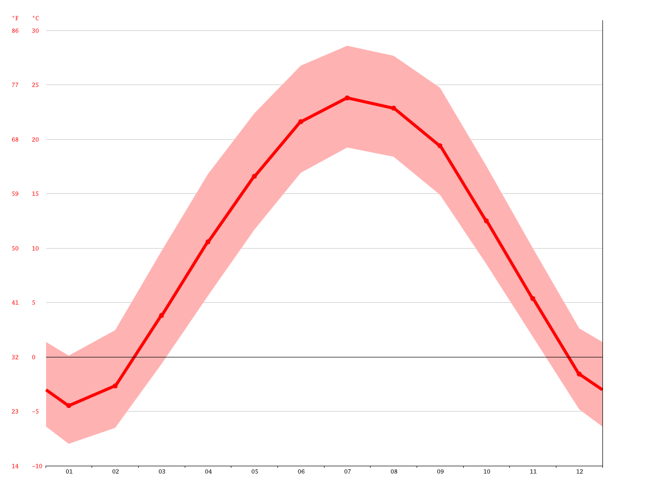 Ottawa climate Average Temperature, weather by month, Ottawa weather