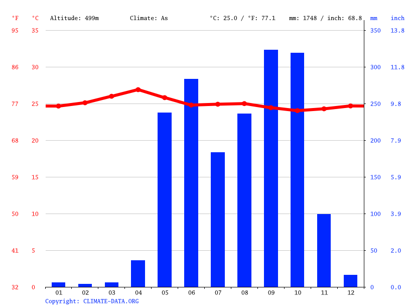 Panamá climate Average Temperature, weather by month, Panamá weather