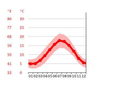 Grafico temperatura, Walthamstow