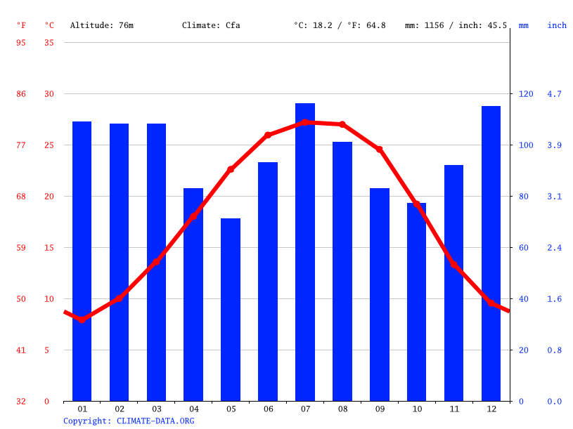 Phenix City climate Weather Phenix City & temperature by month