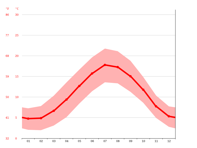 Westminster climate Average Temperature, weather by month, Westminster