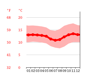 Grafico temperatura, CUENCA