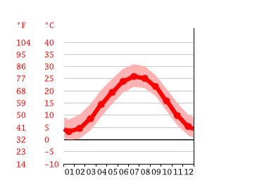 Grafico temperatura, Richmond