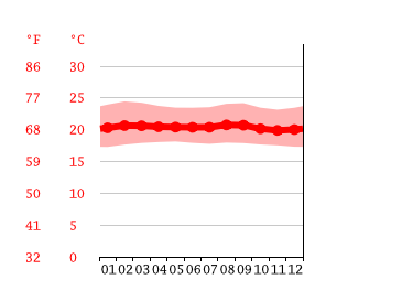 Diagrama de temperatura, Villeta