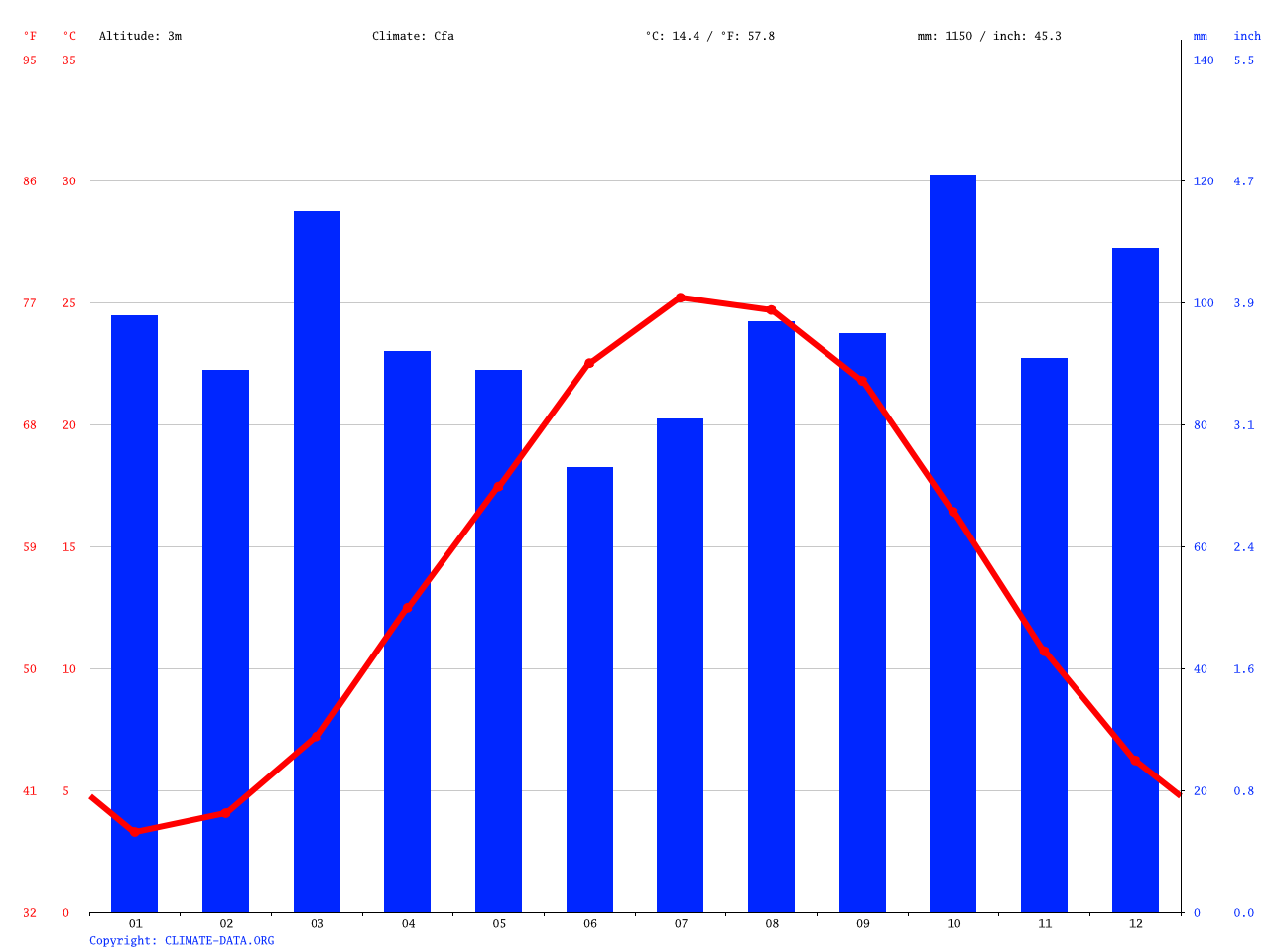 Ocean City climate Average Temperature, weather by month, Ocean City