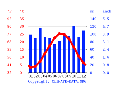 Klimat Ocean City Klimatogram Wykres Temperatury Tabela Klimatu I Temperatura Wody Ocean City Climate Data Org