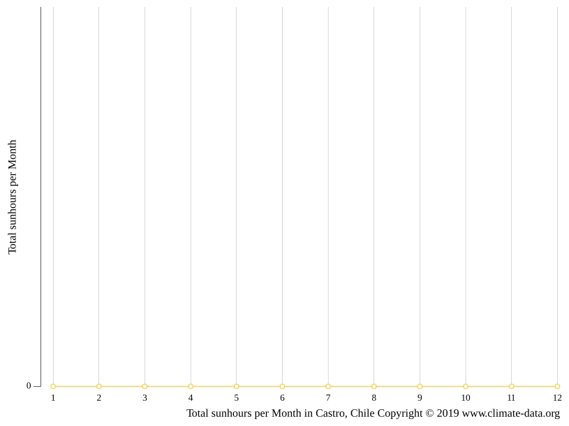 Castro climate Average Temperature, weather by month, Castro water