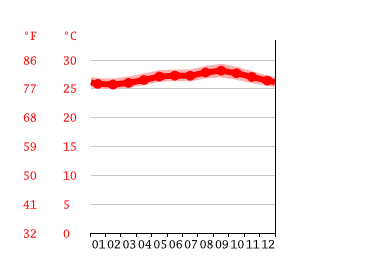 Grafico temperatura, Westpunt