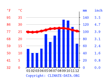 Decepcionado giro Garantizar Clima Punta Cana: Temperatura, Climograma y Temperatura del agua de Punta  Cana - Climate-Data.org