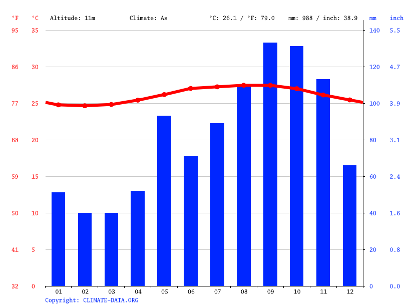 Punta Cana climate Average Temperature, weather by month, Punta Cana