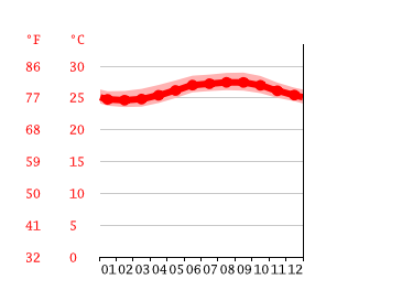 Grafico temperatura, Punta Cana