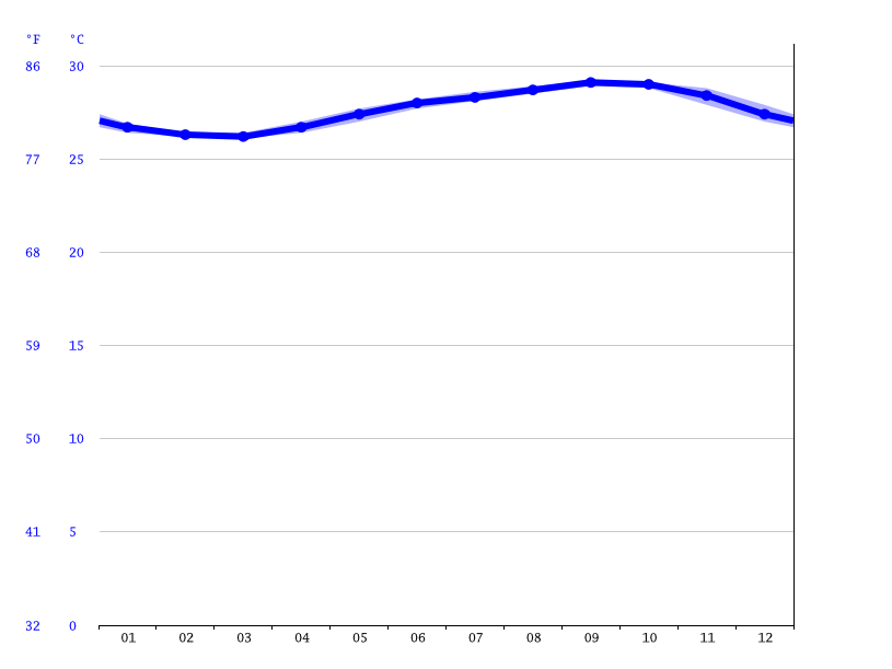 Punta Cana climate Average Temperature, weather by month, Punta Cana