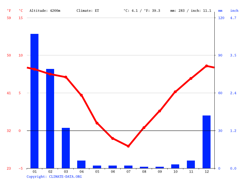 Siberia Climate Average Temperature Weather By Month Siberia Weather   Climate Graph 