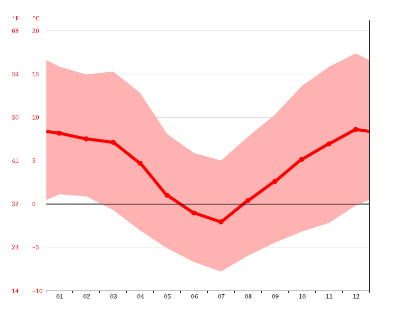 Siberia Climate Average Temperature Weather By Month Siberia Weather   Temperature Graph 