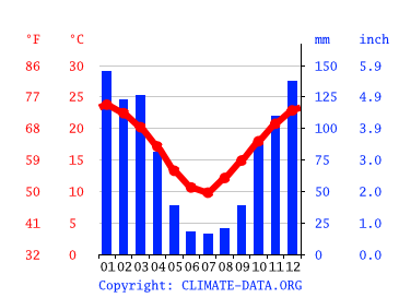 Grafico clima, Cordova
