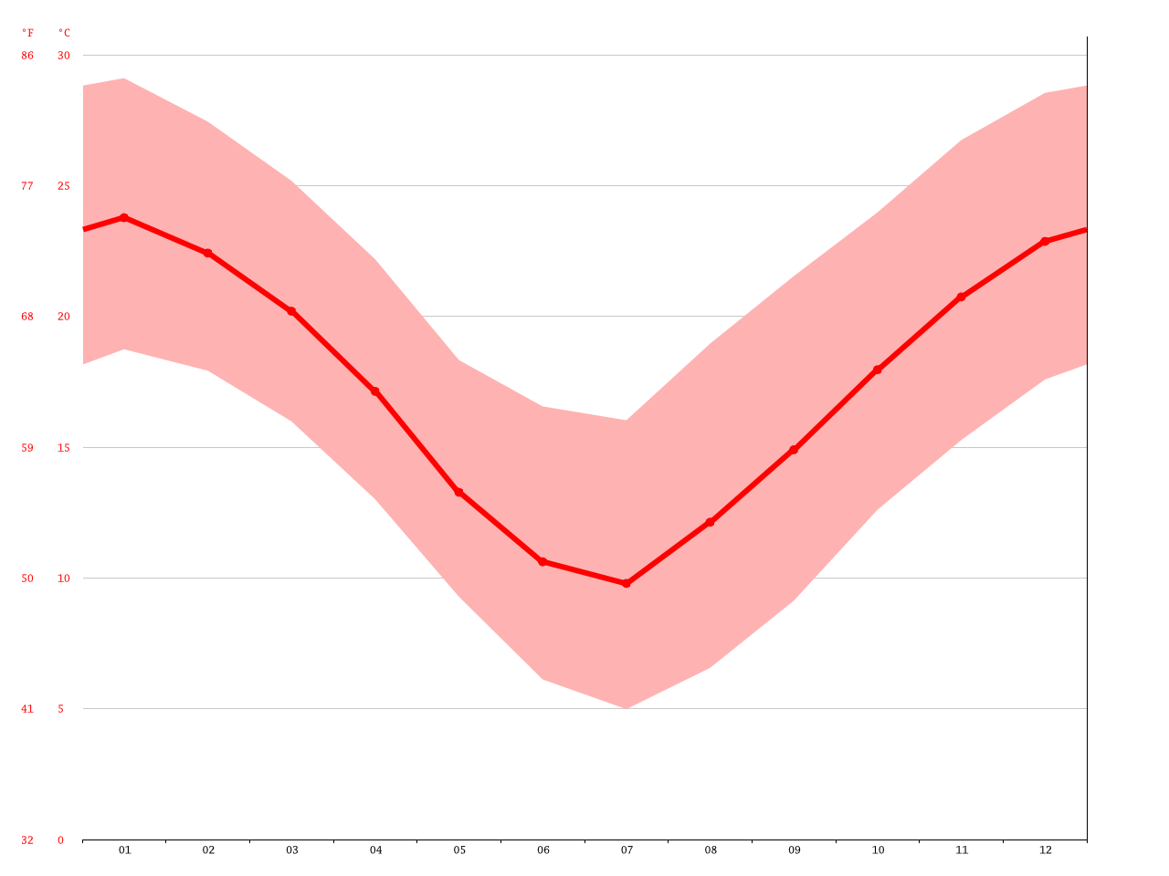 c-rdoba-climate-average-temperature-weather-by-month-c-rdoba-weather