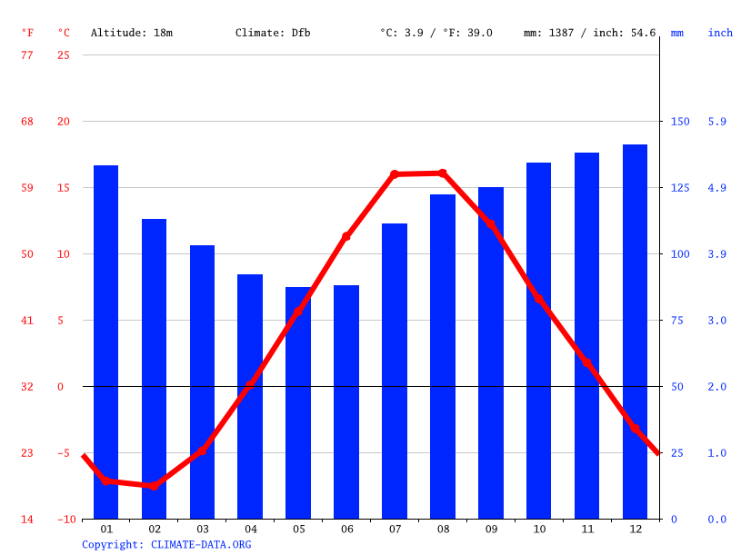 Corner Brook climate Average Temperature, weather by month, Corner