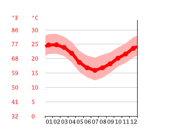 Diagrama de temperatura, Bombinhas