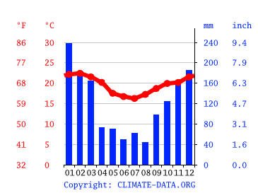 Grafico clima, Vila Ré