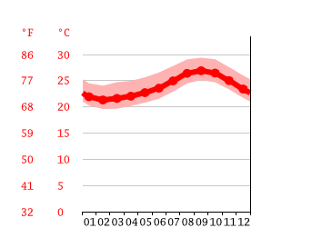 Grafico temperatura, Rabil
