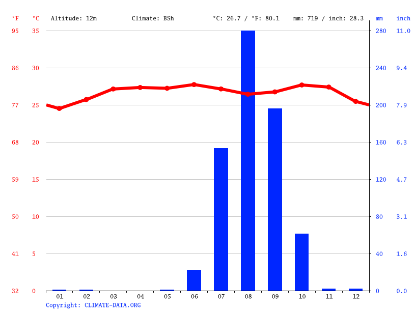 Bali climate Average Temperature, weather by month, Bali weather