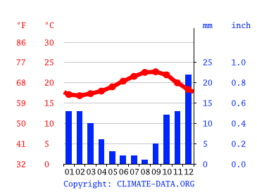 Playa Blanca Climate Average Temperature Weather By Month Playa