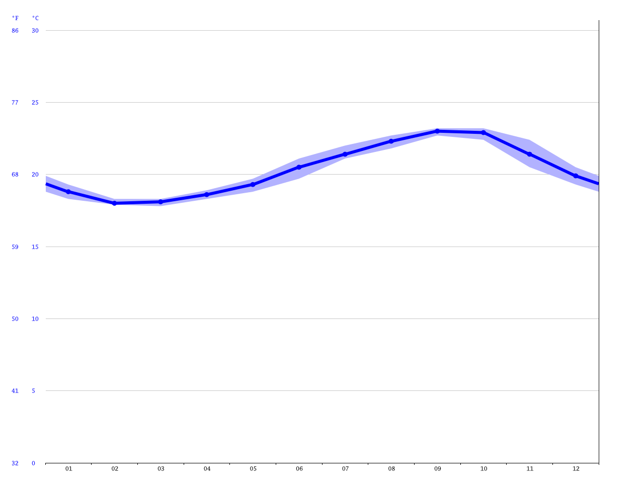 Playa Blanca Climate Average Temperature Weather By Month