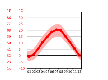 Diagrama de temperatura, Maribor