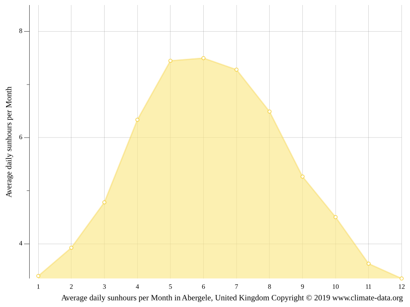 Abergele climate Average Temperature, weather by month, Abergele water