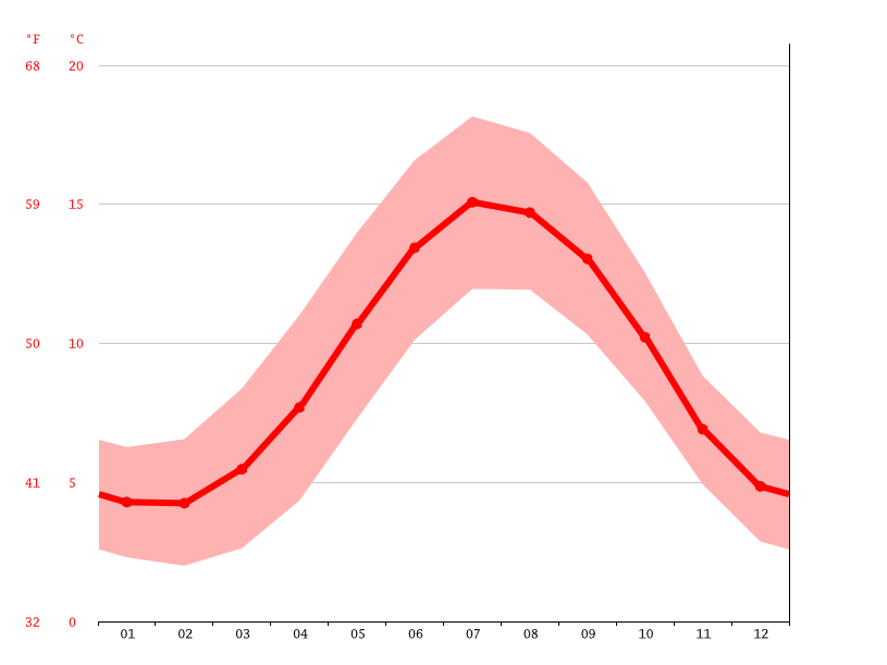 Abergele climate Average Temperature, weather by month, Abergele water