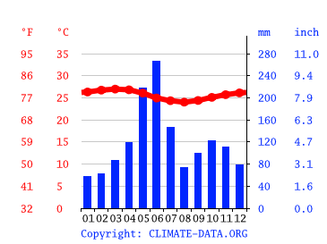 気候 Adjame 気候グラフ 気温グラフ 雨温図 Climate Data Org