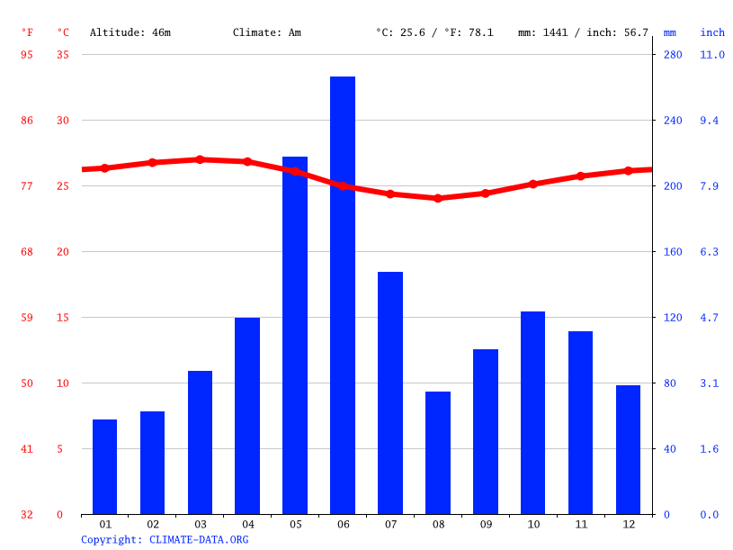 気候 Adjame 気候グラフ 気温グラフ 雨温図 Climate Data Org