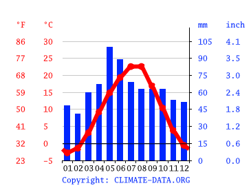Grafico clima, Stavropol