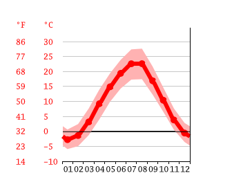 Grafico temperatura, Stavropol