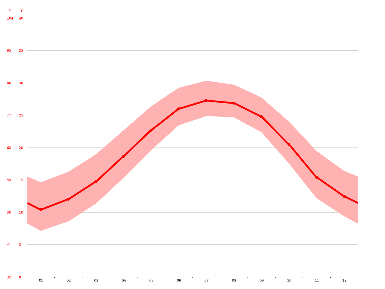 Charleston climate Average Temperature, weather by month, Charleston